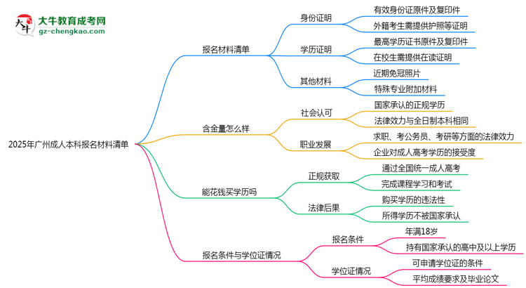 2025年廣州成人本科報(bào)名材料清單(附模板下載)思維導(dǎo)圖