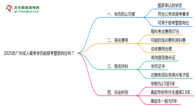 2025年廣州成人高考學(xué)歷能報(bào)考警察崗位嗎？思維導(dǎo)圖