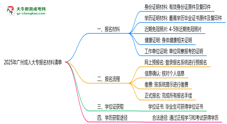 2025年廣州成人大專報名材料清單(附模板下載)思維導圖