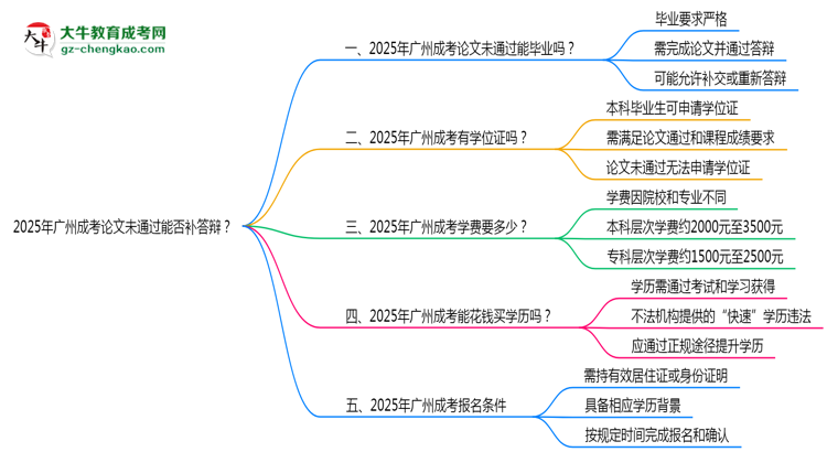 2025年廣州成考論文未通過能否補答辯？思維導(dǎo)圖