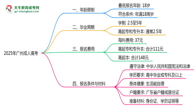 2025年廣州成人高考年齡限制：最低多少歲可報？思維導圖