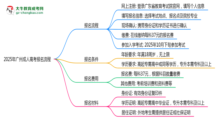 2025年廣州成人高考報名流程:從注冊到繳費全指南思維導(dǎo)圖