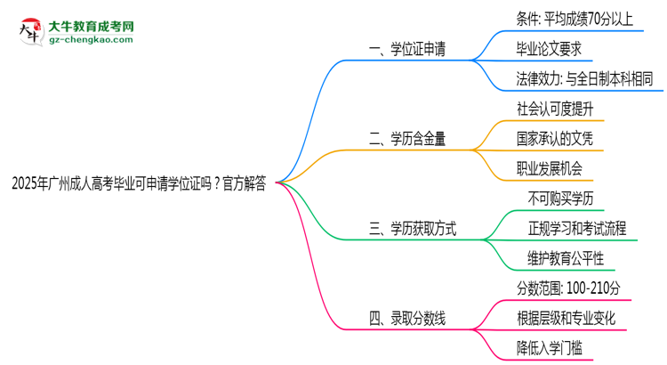 2025年廣州成人高考畢業(yè)可申請學位證嗎？官方解答思維導圖