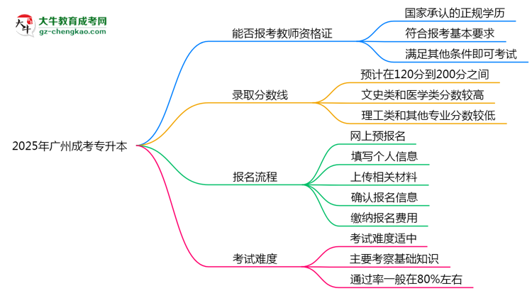 2025年廣州成考專升本文憑能考教師資格證嗎？思維導圖