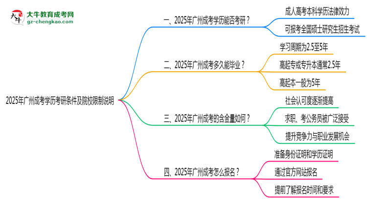 2025年廣州成考學(xué)歷考研條件及院校限制說明思維導(dǎo)圖
