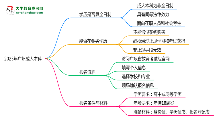 2025年廣州成人本科學(xué)歷是否算全日制？官方回應(yīng)思維導(dǎo)圖