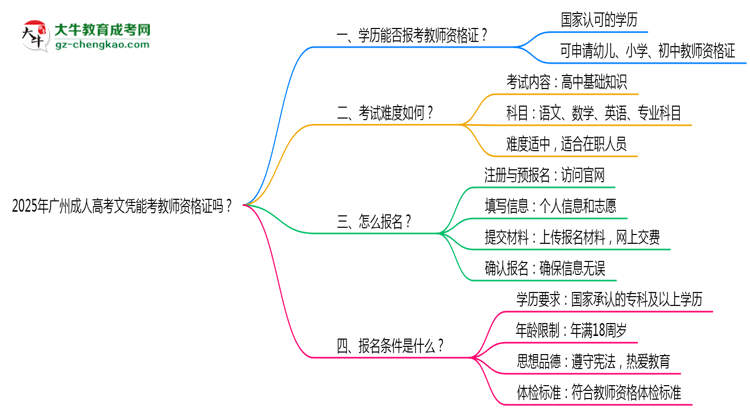 2025年廣州成人高考文憑能考教師資格證嗎？思維導(dǎo)圖