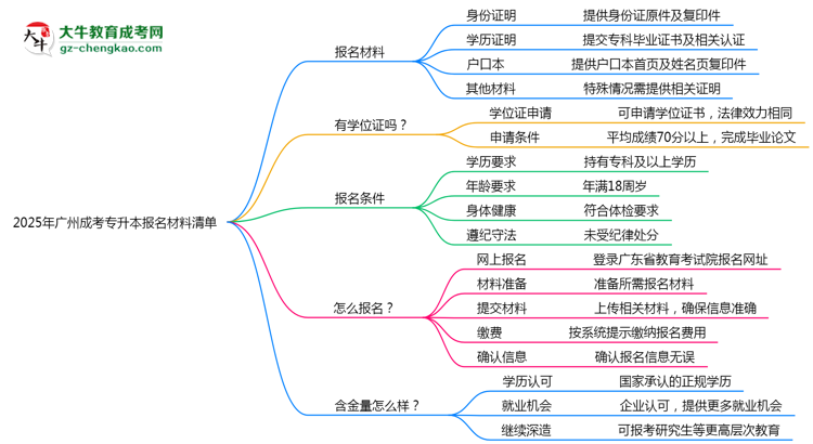2025年廣州成考專升本報(bào)名材料清單（附模板下載）思維導(dǎo)圖