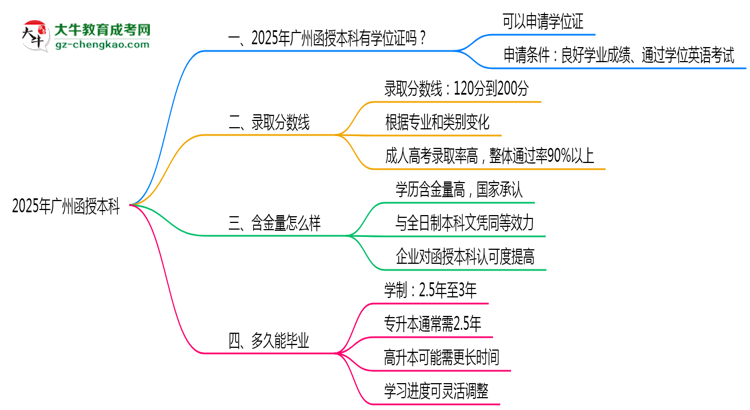 2025年廣州函授本科畢業(yè)可申請學位證嗎?官方解答思維導圖