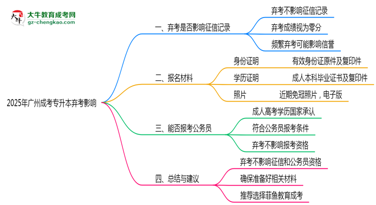 2025年廣州成考專升本棄考是否影響征信記錄？思維導圖