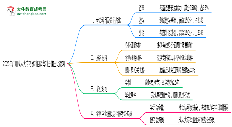 2025年廣州成人大?？荚嚳颇考懊靠品种嫡急日f明思維導(dǎo)圖