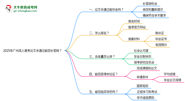 2025年廣州成人高考論文未通過(guò)能否補(bǔ)答辯?思維導(dǎo)圖