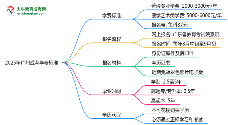 2025年廣州成考學(xué)費(fèi)標(biāo)準(zhǔn)：總費(fèi)用需要多少錢？思維導(dǎo)圖