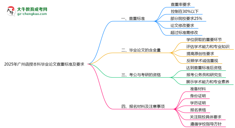 2025年廣州函授本科畢業(yè)論文查重標(biāo)準(zhǔn)及要求說(shuō)明思維導(dǎo)圖