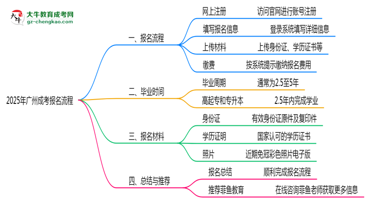 2025年廣州成考報(bào)名流程:從注冊(cè)到繳費(fèi)全指南思維導(dǎo)圖
