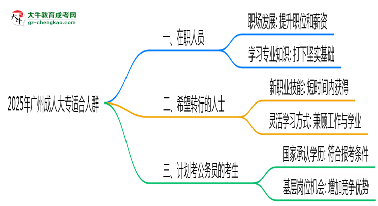 2025年廣州哪些人適合報(bào)成人大專？3類人群推薦思維導(dǎo)圖