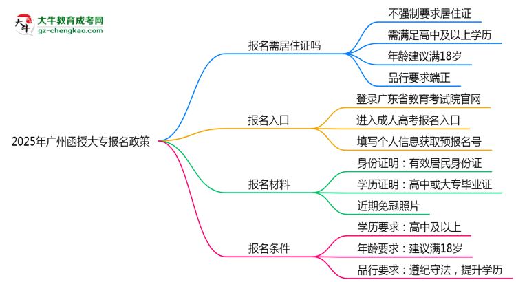 2025年廣州非戶籍生函授大專報名需居住證嗎？思維導(dǎo)圖