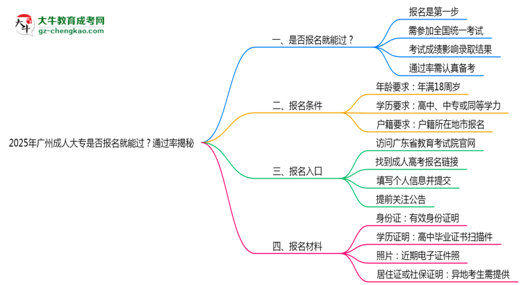 2025年廣州成人大專是否報名就能過？通過率揭秘思維導(dǎo)圖