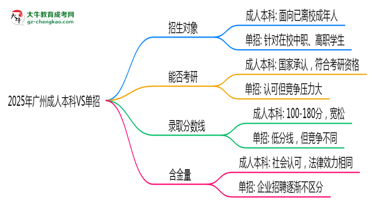 2025年廣州成人本科VS單招:適合人群區(qū)別對(duì)比思維導(dǎo)圖