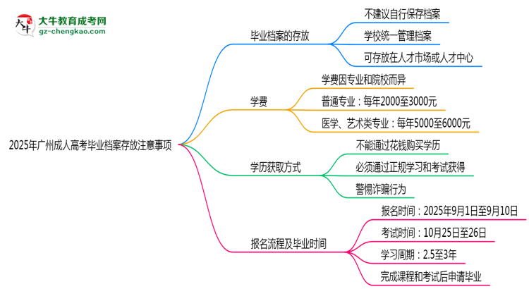 2025年廣州成人高考畢業(yè)檔案存放注意事項思維導(dǎo)圖