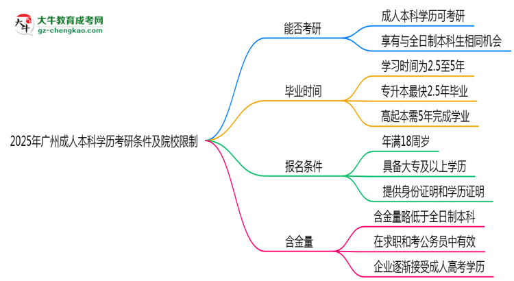 2025年廣州成人本科學(xué)歷考研條件及院校限制說(shuō)明思維導(dǎo)圖