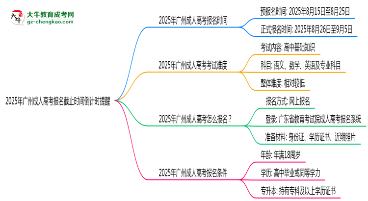 2025年廣州成人高考報(bào)名截止時(shí)間倒計(jì)時(shí)提醒思維導(dǎo)圖