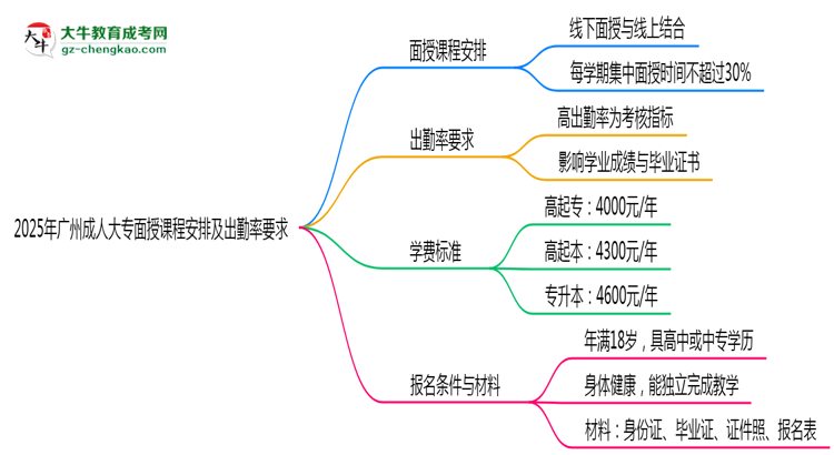 2025年廣州成人大專面授課程安排及出勤率要求思維導(dǎo)圖
