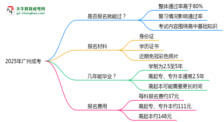 2025年廣州成考是否報(bào)名就能過？通過率揭秘思維導(dǎo)圖