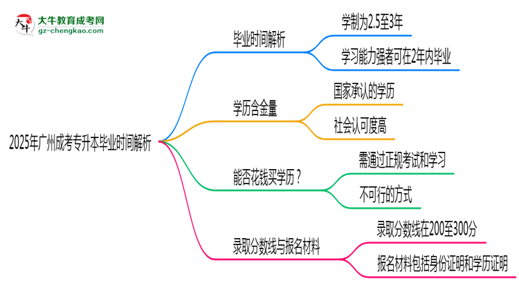 2025年廣州成考專升本最快多久拿證？畢業(yè)時(shí)間解析思維導(dǎo)圖