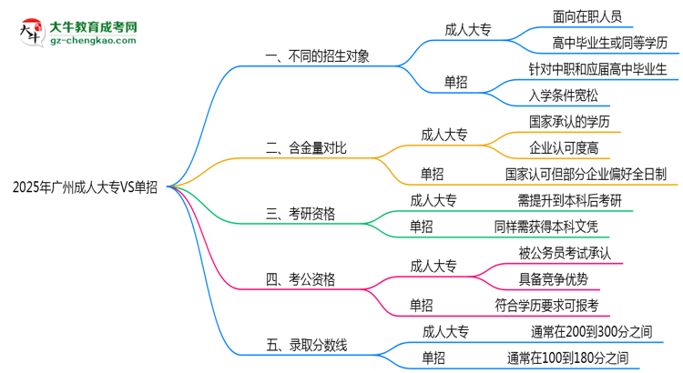 2025年廣州成人大專VS單招:適合人群區(qū)別對(duì)比思維導(dǎo)圖