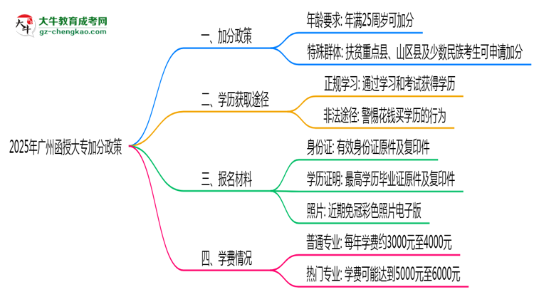 2025年廣州函授大專加分政策:最高可加20分條件思維導圖