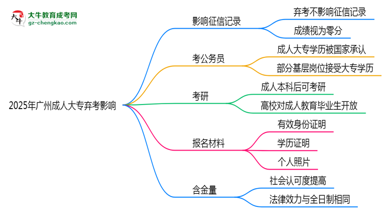 2025年廣州成人大專棄考是否影響征信記錄?思維導(dǎo)圖