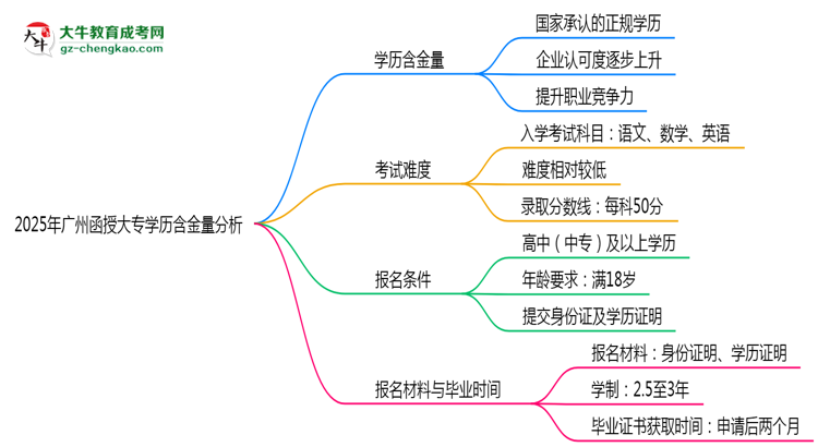 2025年廣州函授大專學(xué)歷含金量:企業(yè)認(rèn)可度分析思維導(dǎo)圖