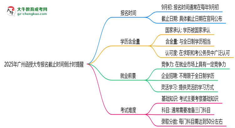 2025年廣州函授大專報(bào)名截止時(shí)間倒計(jì)時(shí)提醒思維導(dǎo)圖