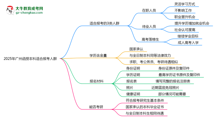 2025年廣州哪些人適合報函授本科?3類人群推薦思維導圖