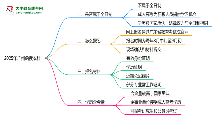 2025年廣州函授本科學(xué)歷是否算全日制？官方回應(yīng)思維導(dǎo)圖