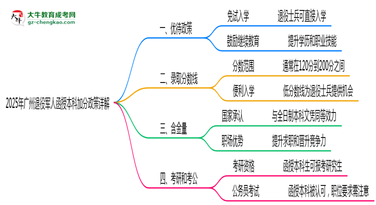 2025年廣州退役軍人函授本科加分政策詳解思維導(dǎo)圖