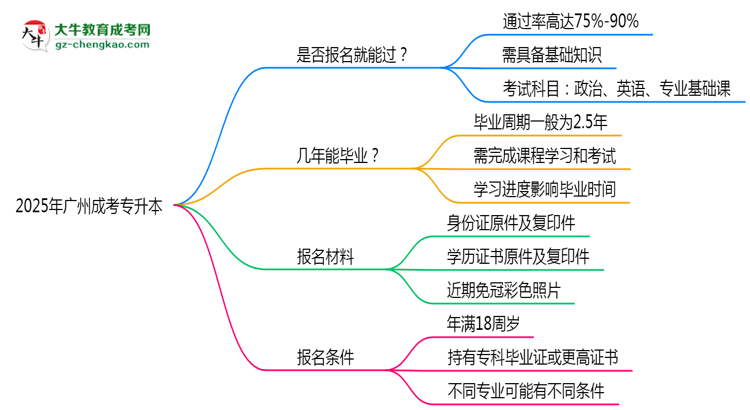 2025年廣州成考專升本是否報(bào)名就能過(guò)？通過(guò)率揭秘思維導(dǎo)圖