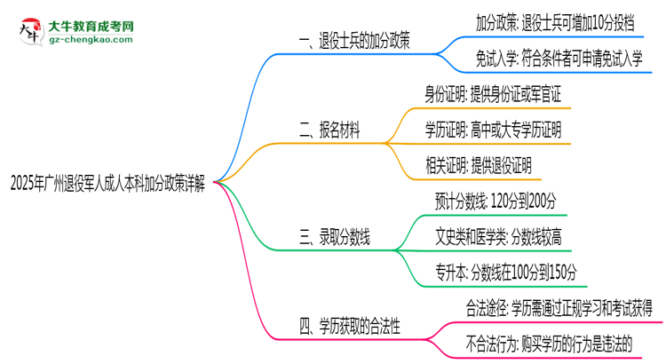 2025年廣州退役軍人成人本科加分政策詳解思維導(dǎo)圖