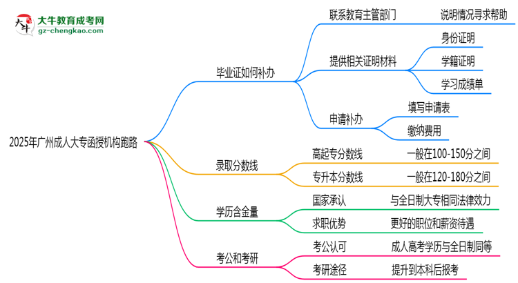 2025年廣州成人大專(zhuān)函授機(jī)構(gòu)跑路如何補(bǔ)辦畢業(yè)證？思維導(dǎo)圖