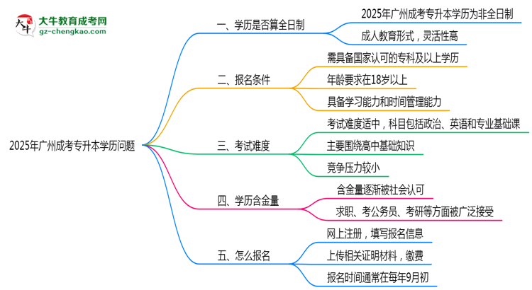 2025年廣州成考專升本學(xué)歷是否算全日制?官方回應(yīng)思維導(dǎo)圖