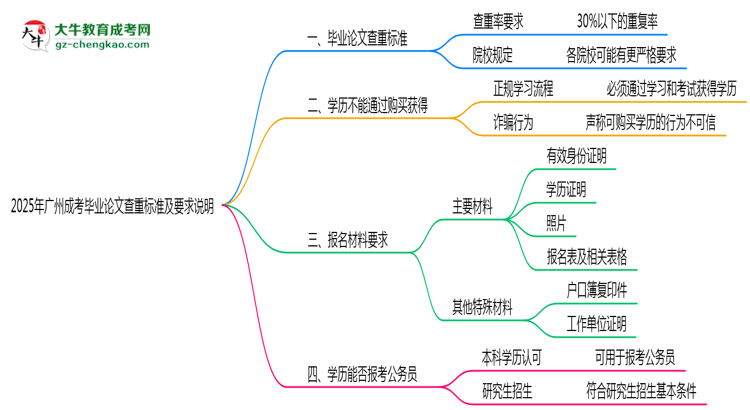 2025年廣州成考畢業(yè)論文查重標(biāo)準(zhǔn)及要求說明思維導(dǎo)圖