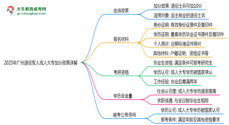2025年廣州退役軍人成人大專加分政策詳解思維導(dǎo)圖