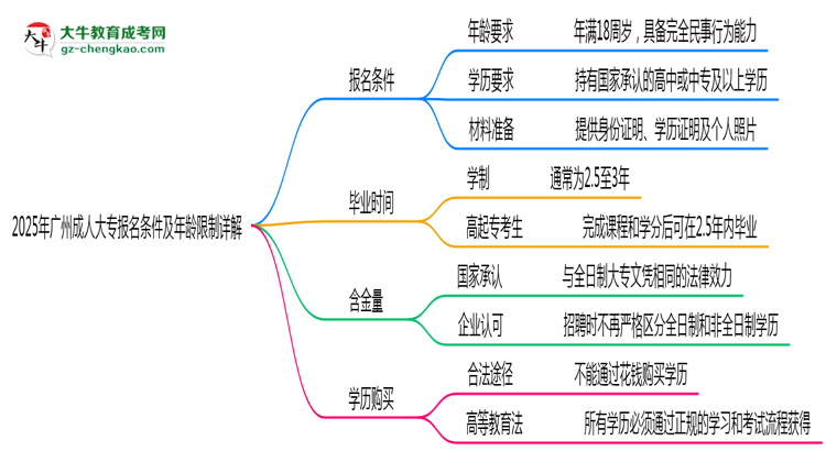 2025年廣州成人大專報(bào)名條件及年齡限制詳解思維導(dǎo)圖