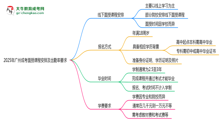 2025年廣州成考面授課程安排及出勤率要求思維導圖