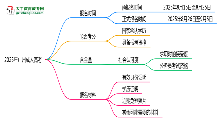 2025年廣州成人高考報(bào)名時(shí)間是否全年開(kāi)放？思維導(dǎo)圖