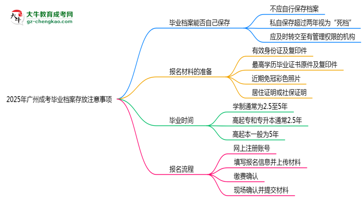 2025年廣州成考畢業(yè)檔案存放注意事項思維導圖