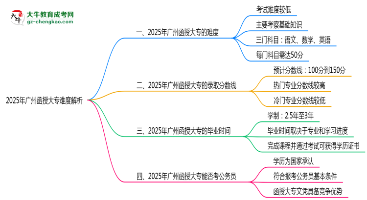 2025年廣州函授大專難度解析:通過率有多高?思維導圖
