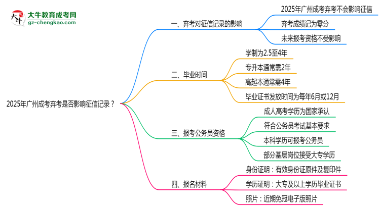 2025年廣州成考棄考是否影響征信記錄?思維導(dǎo)圖