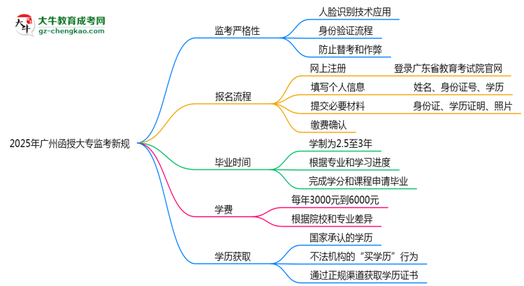 2025年廣州函授大專監(jiān)考新規(guī):人臉識別防作弊思維導(dǎo)圖